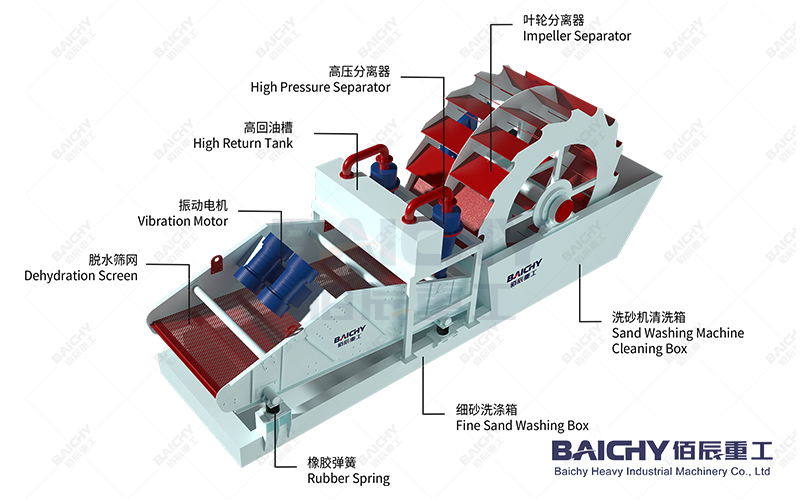 Integrated Mining Washing & Dewatering Equipment Structural Diagram