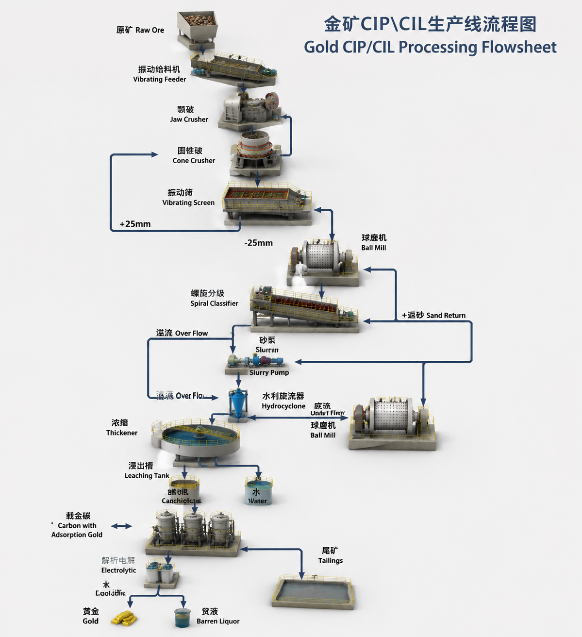 Gold CIP/CIL Processing Flowsheet