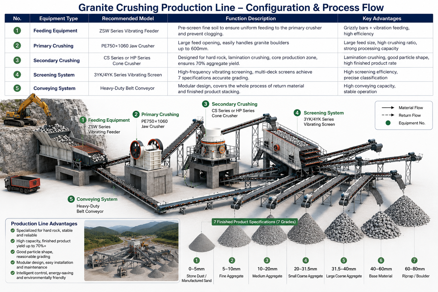 Granite-Crushing-Production-Line---Configuration-&-Process-Flow