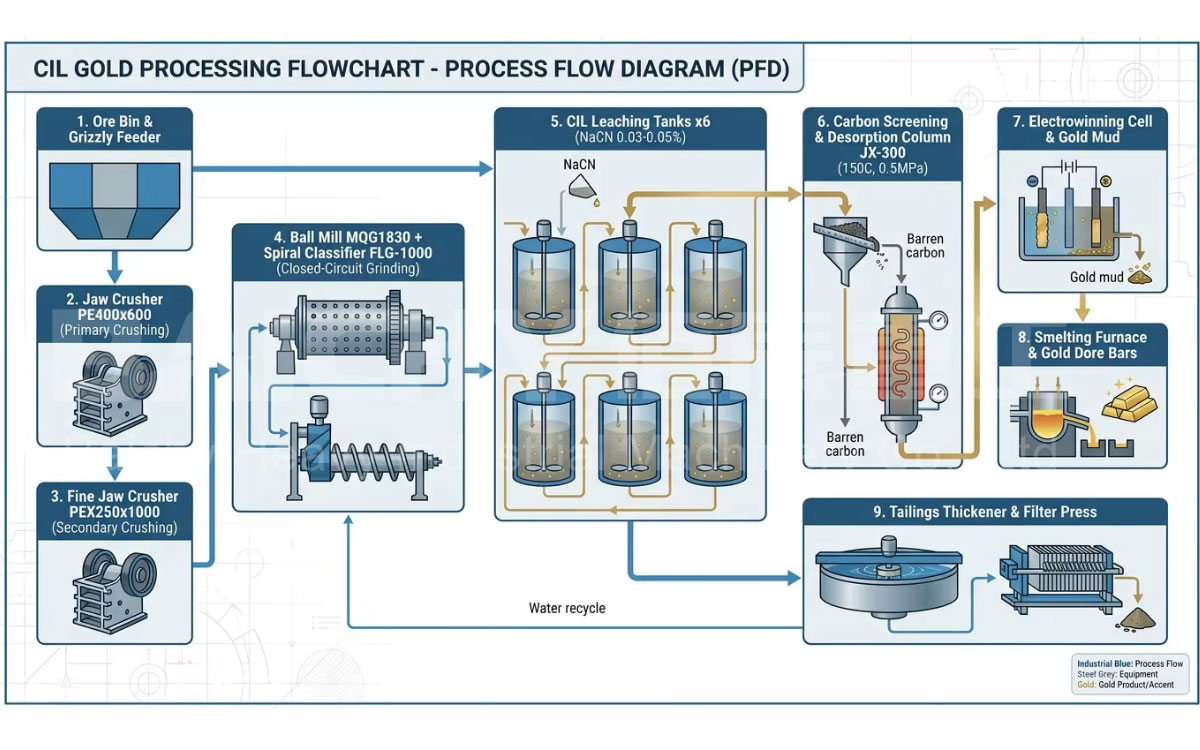 Figure 2: CIL gold processing flow—nine core stages ranging from mining and crushing to gold ingot casting.
