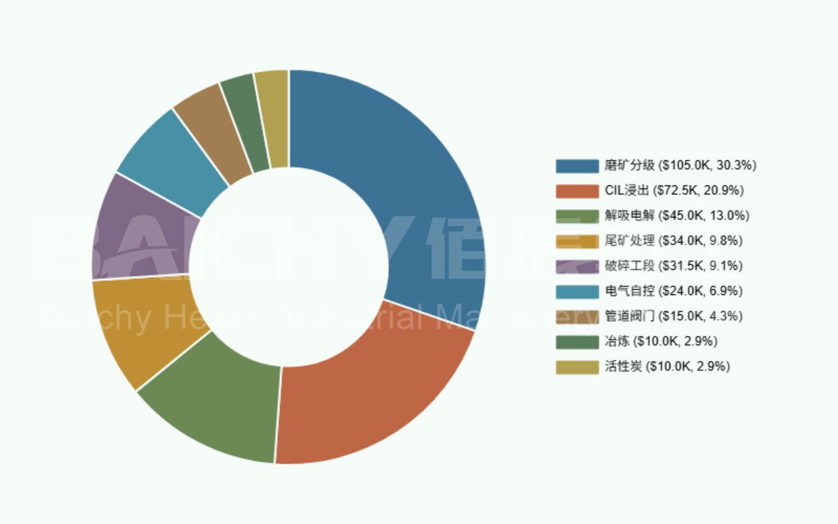 Distribution-of-Equipment-Investment-for-a-100-tpd-CIL-Produ