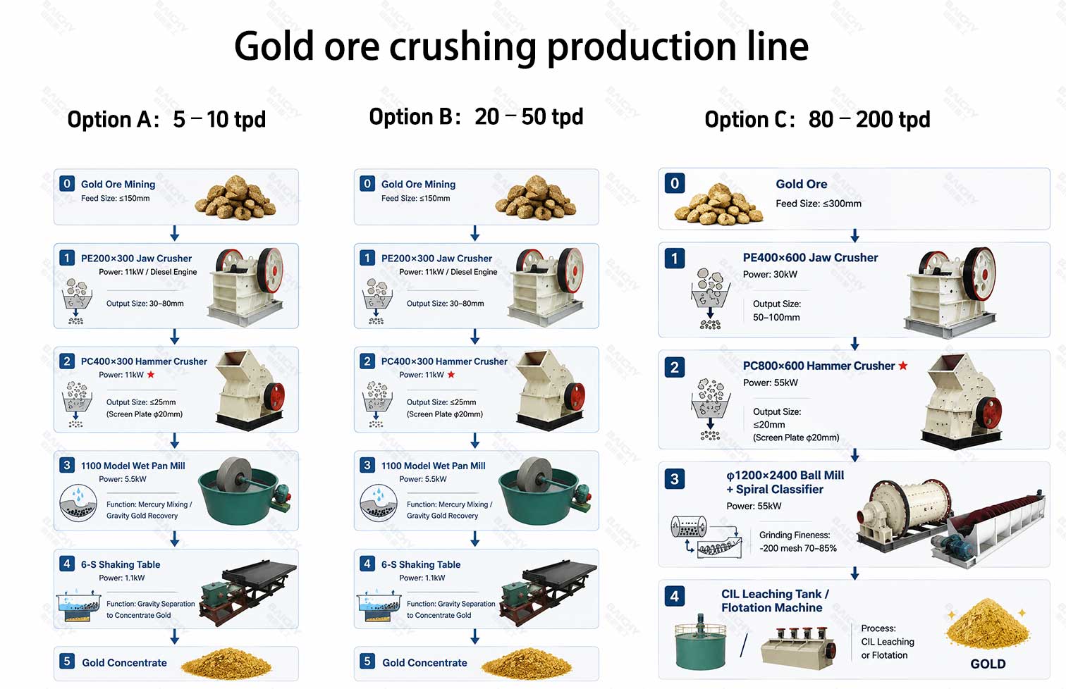 Gold ore crushing production line