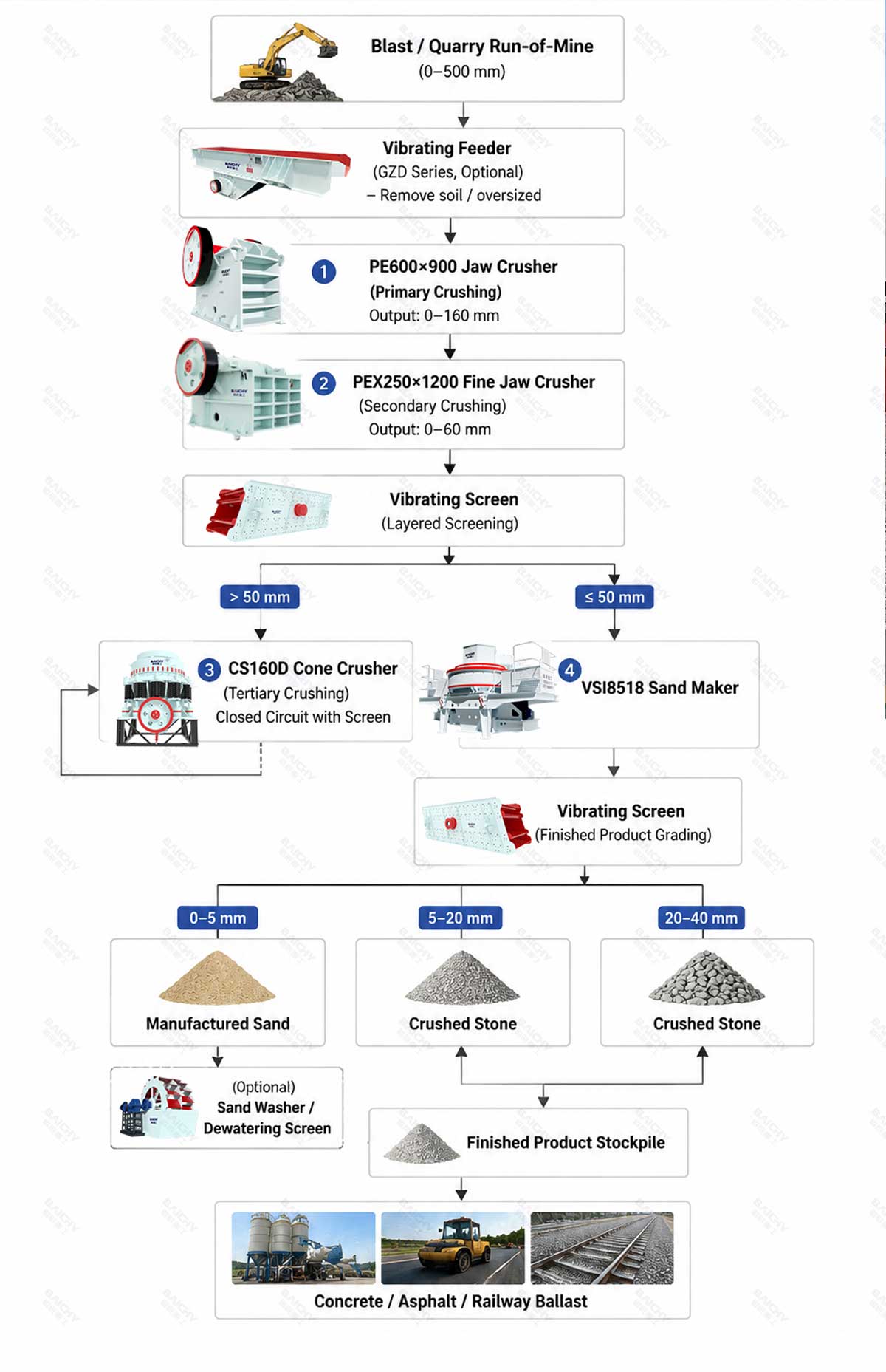 Process Flow Diagram of a 100 tph Crushing Production Line