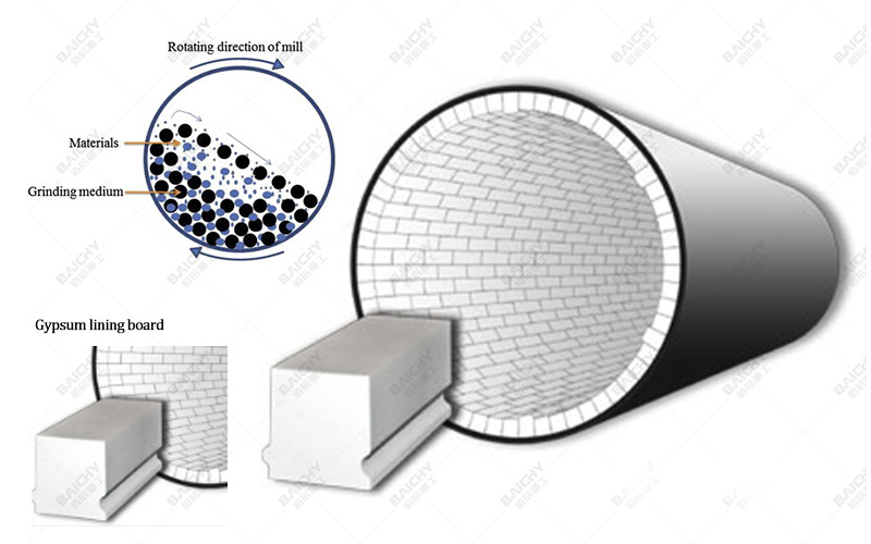 Liner Structure of Ceramic Ball Mills