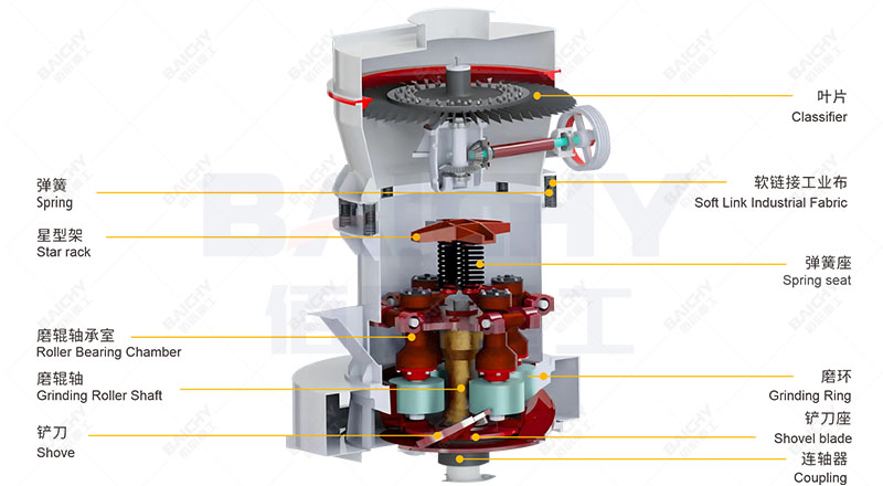 Structural diagram of the YGM grinding mill