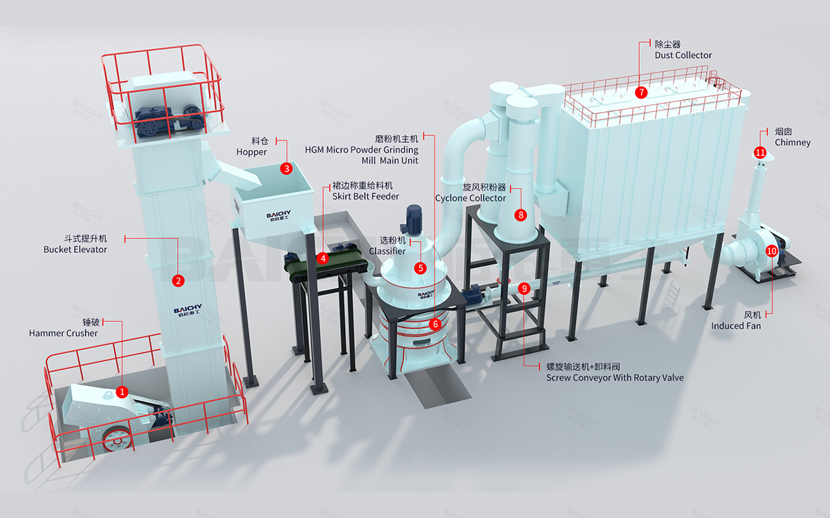Schematic diagram of the HGM micro-powder grinding process