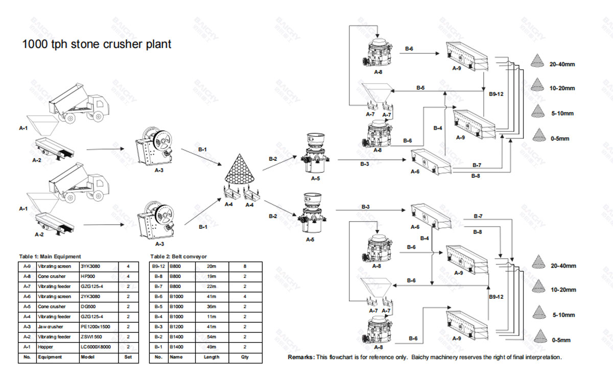1000 tph Limestone Crushing Plant for Concrete Aggregate in the UAE