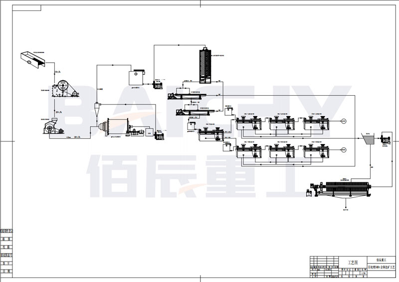 Beneficiation Process for 500 t/d of Low-Grade Gold-Copper Ore