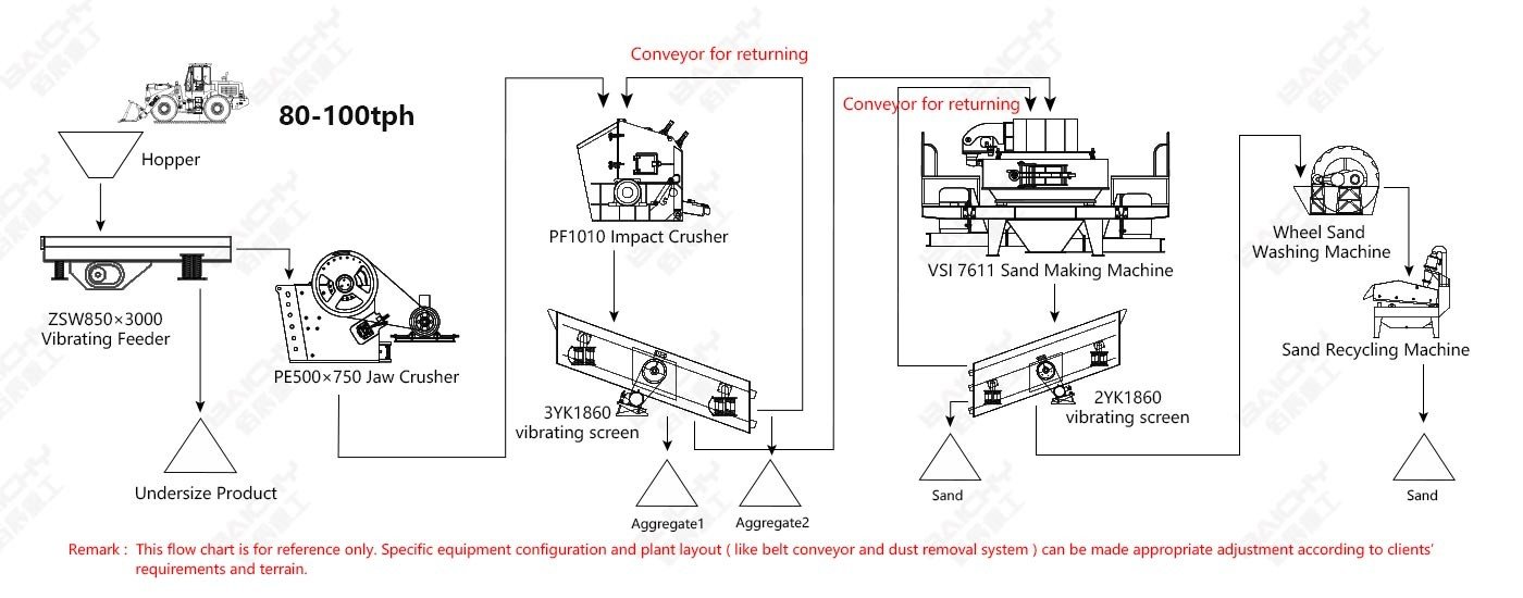 50-100tph Sand making plant