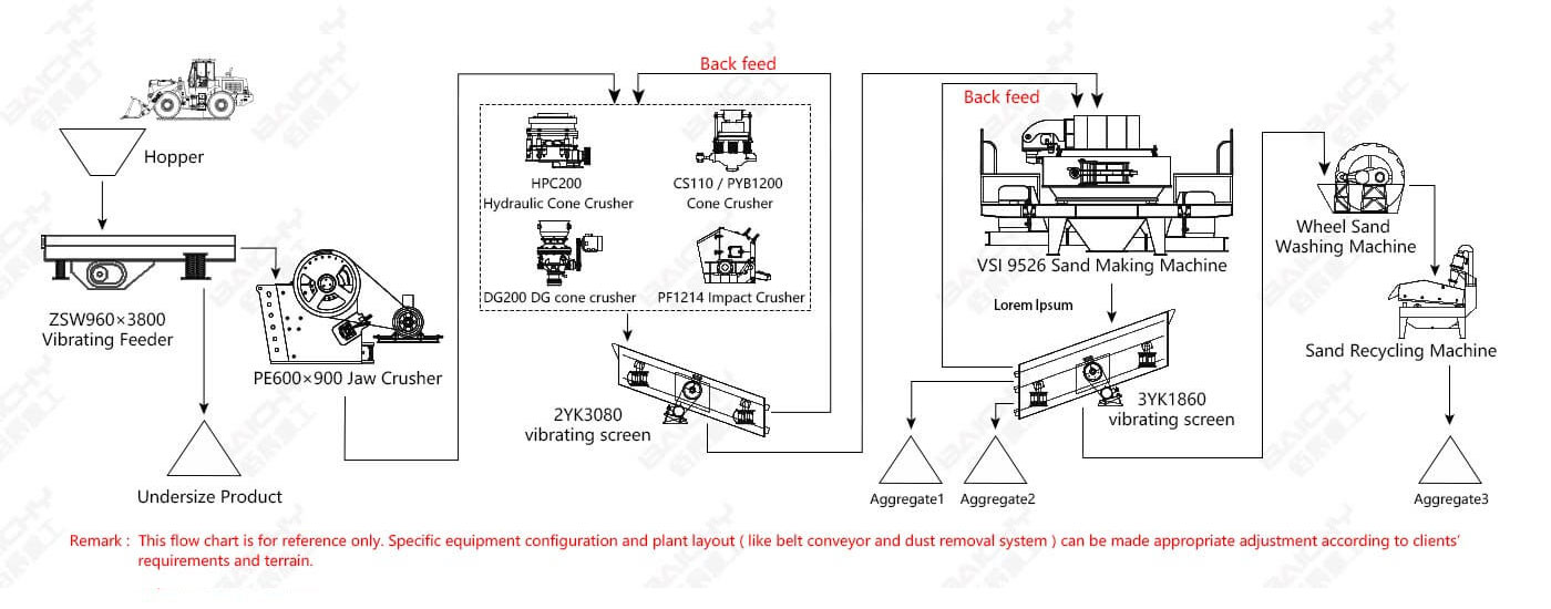 150-220tph Sand making plant