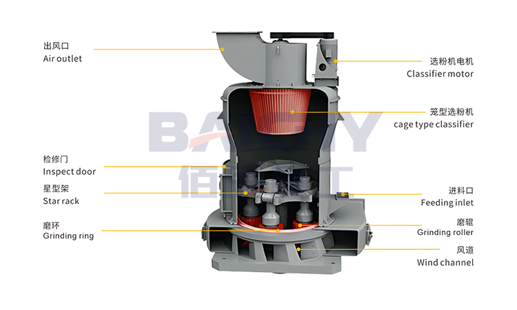 YGMX Reinforced Grinding Mill Structural Diagram
