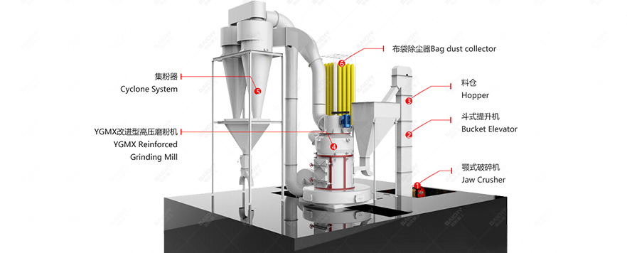YGMX Reinforced Grinding Mill Process Flow Diagram