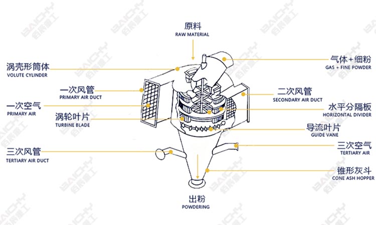 air classififer_high efficiency classifier_powder separator