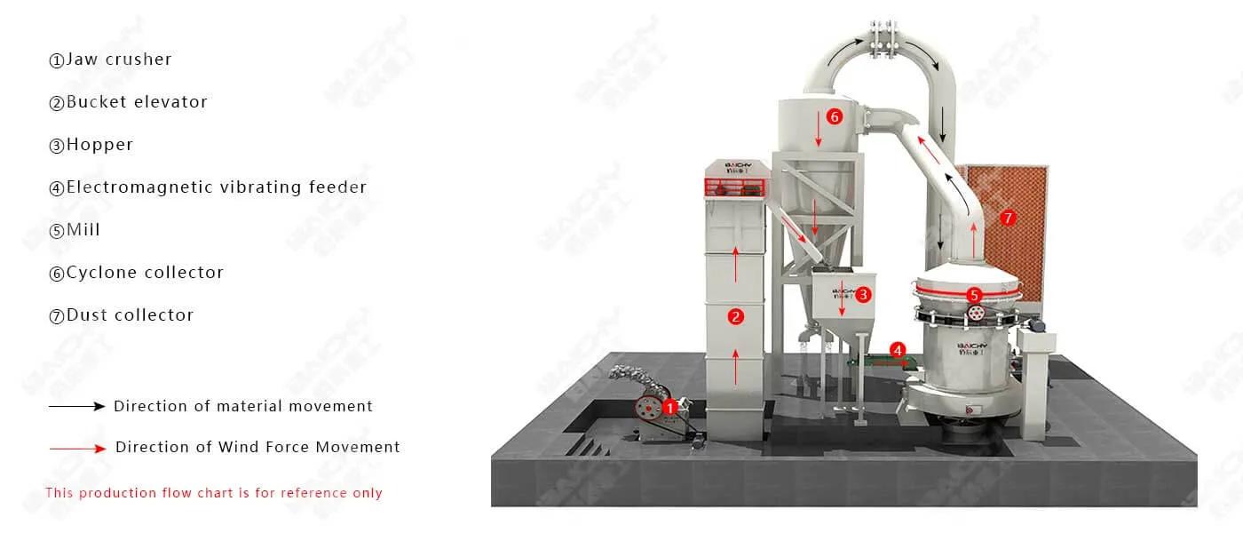 Grinding Mill For Talc Powder manufacturers & suppliers