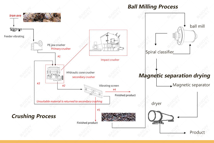 Iron Ore Crushing Line and Iron Ore Crusher Machine.jpg