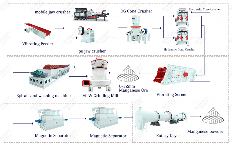 Manganese Ore Crushing Equipment, Manganese Ore Process Flow