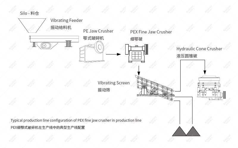 Typical production line configuration of PEX fine jaw crusher in production line