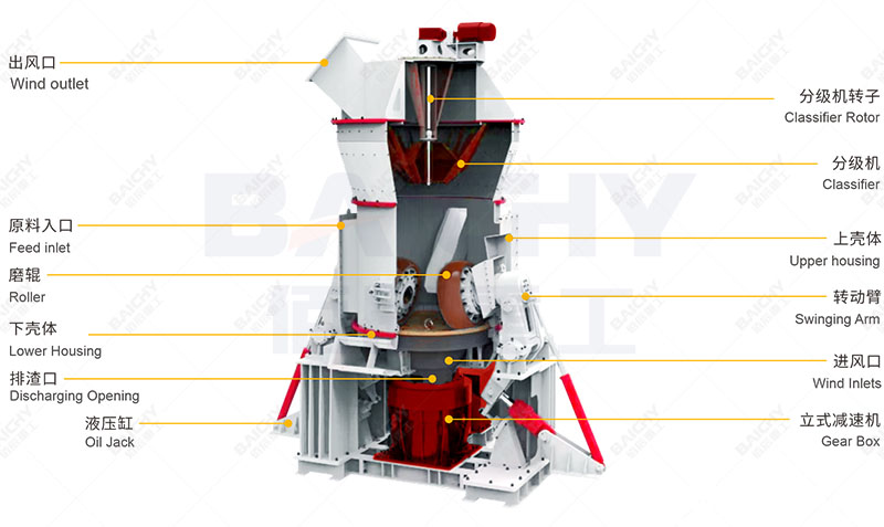 Vertical mill structure diagram