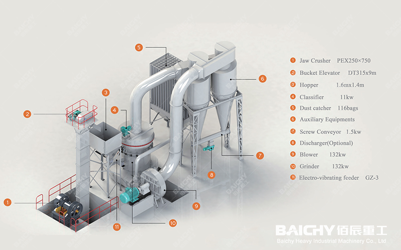 full set of equipment for limestone coarse crushing to fine powder