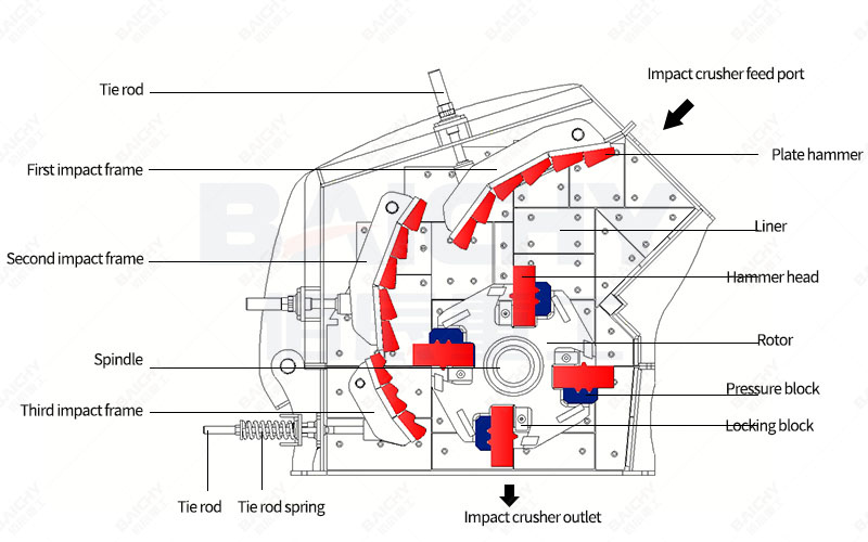 PF Impact Crusher Structure Diagram 