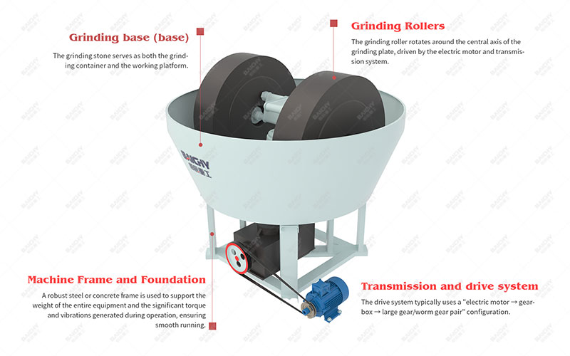 Gold grinding machine structural diagram