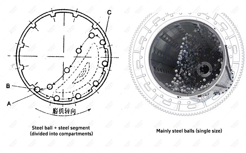 Working structure of ball mill