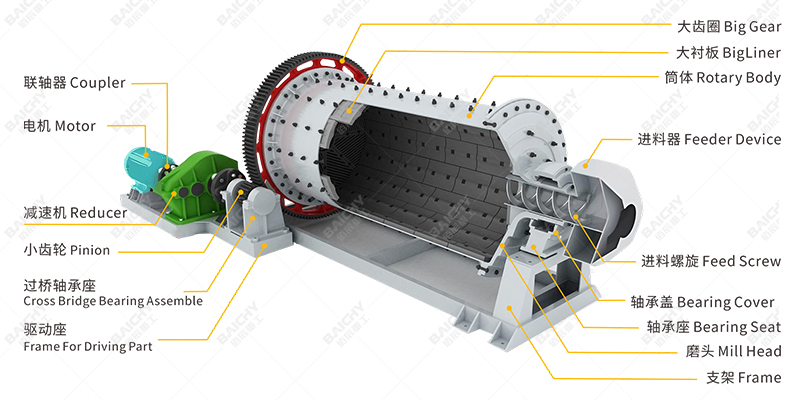 Ball mill structure