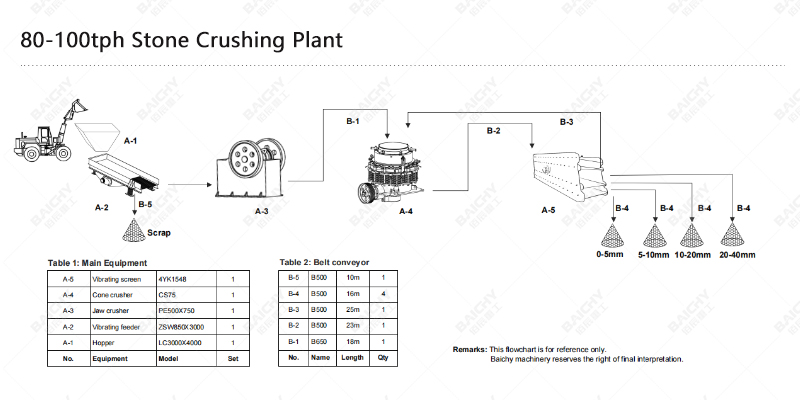 Jaw Crusher + Cone Crusher + Sand Making Machine Configuration