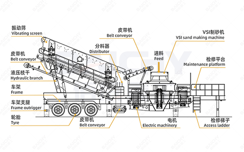 Structural diagram of mobile sand making machine