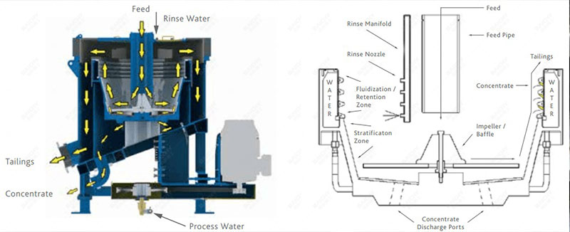 Centrifugal concentrator structure and principle