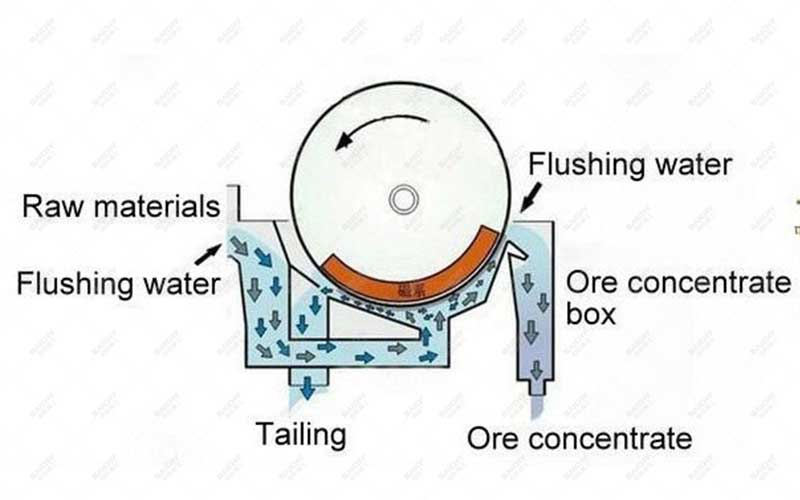 Working principle of magnetic separator