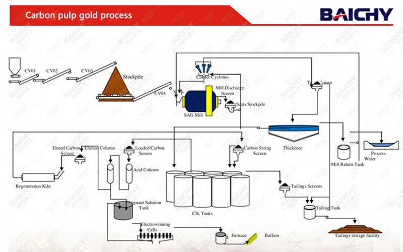 Complete Guide to CIP Cleaning and Processing Equipment | Mining Equipment Manufacturer