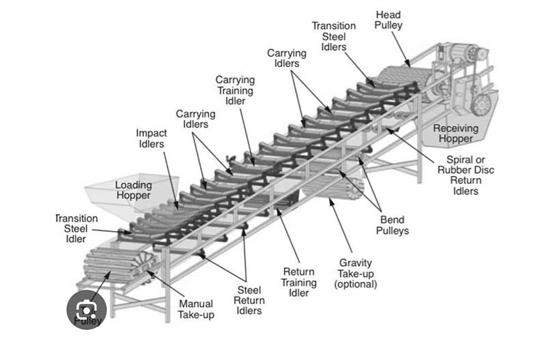 Belt conveyor structural diagram