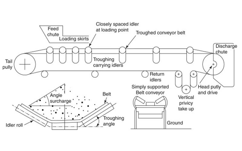 Working principle and structural diagram of a belt conveyor