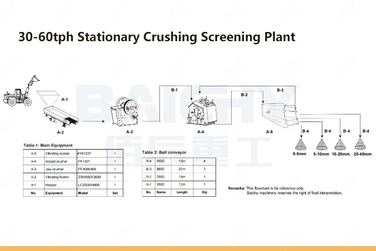 Looking for a 60TPH Crushing Plant? Why PE500x750 Jaw Crusher + PF1010 Impact Crusher is the Most Cost-Effective Solution?