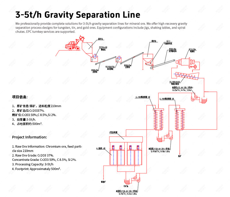 3-5t/h Gravity Separation Line for Mineral Ore
