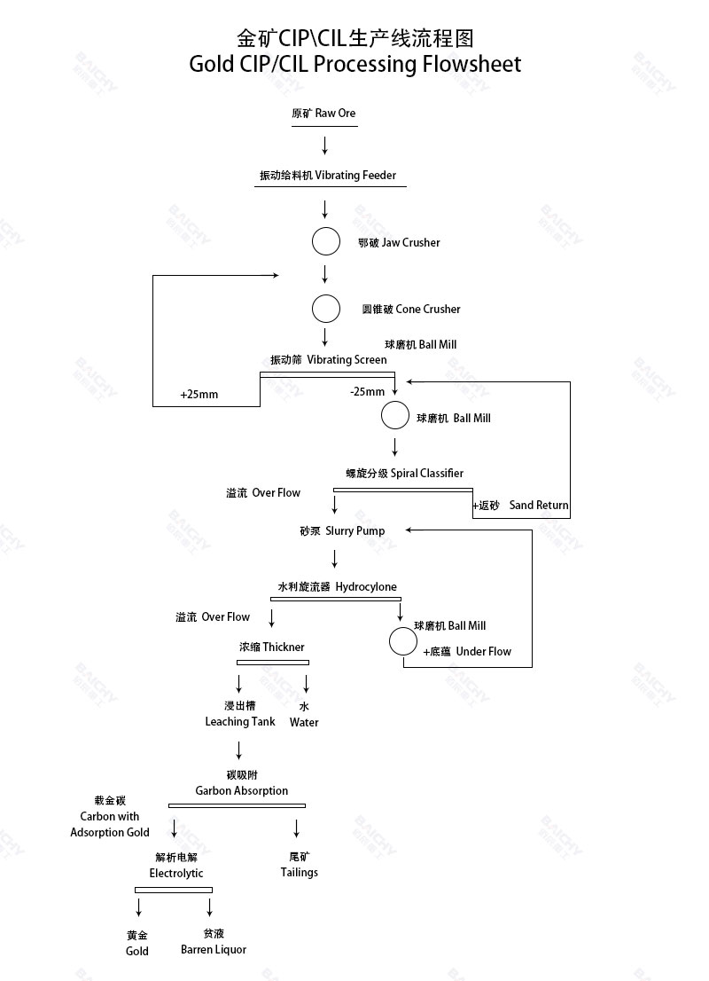 Gold CIP/CIL Processing Flowsheet