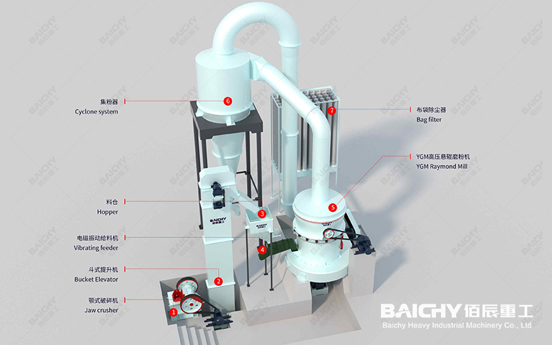 Raymond Mill Grinding System Structure Diagram