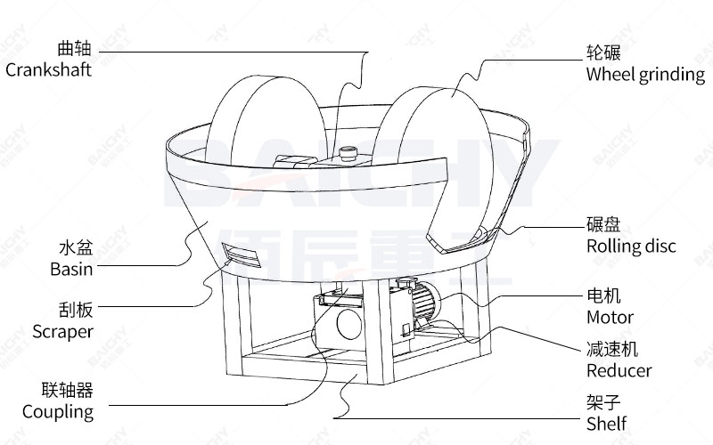 Wet Pan Mill Machine Structural Diagram