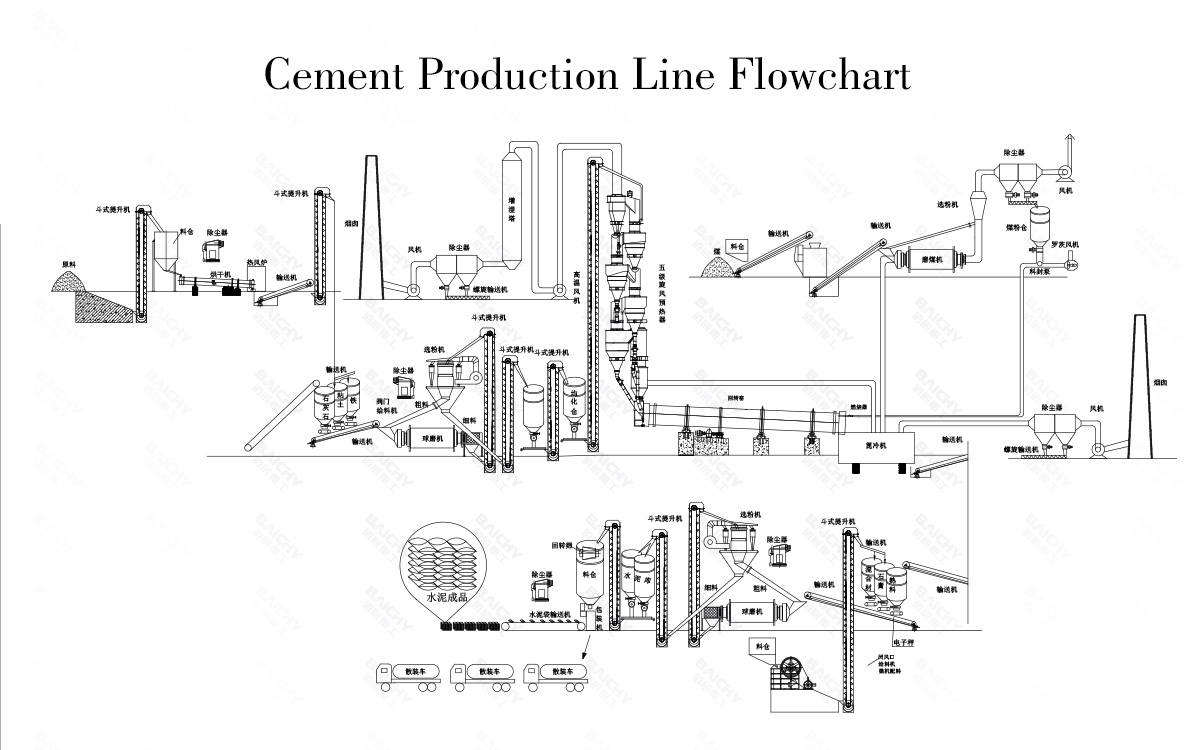 Cement Production Line Flowchart