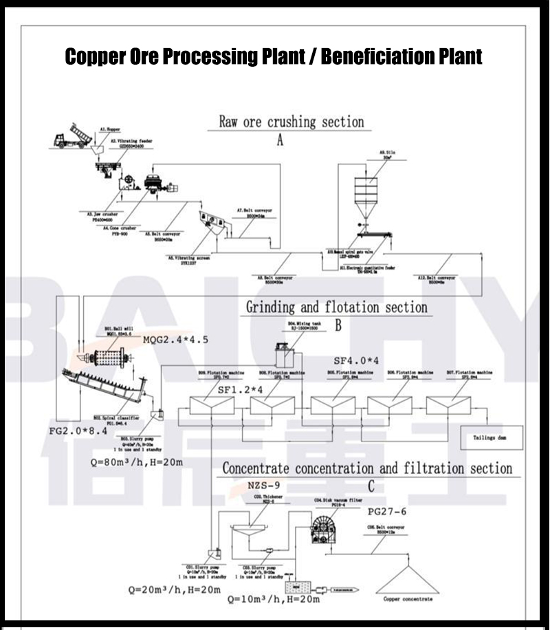10&ndash;20 TPH Hard Rock Gold Ore Processing Plant