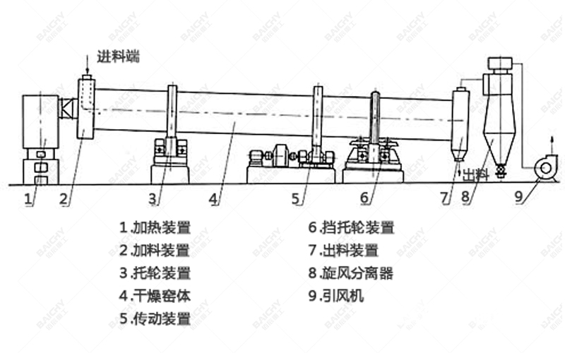 Structural Diagram of a Single-Drum Dryer