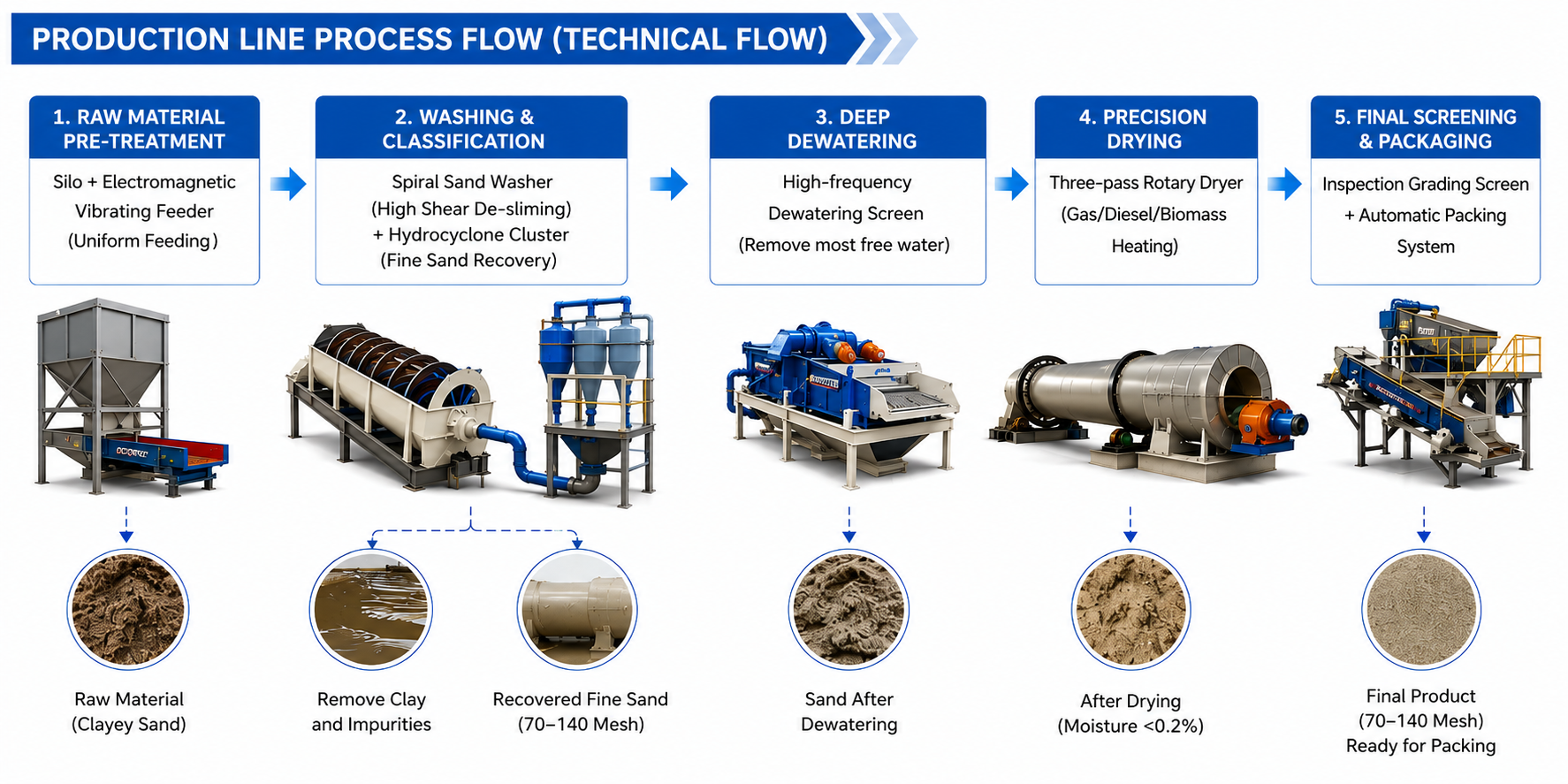 1 tph Silica Sand Washing & Drying Plant Process Flow Diagram