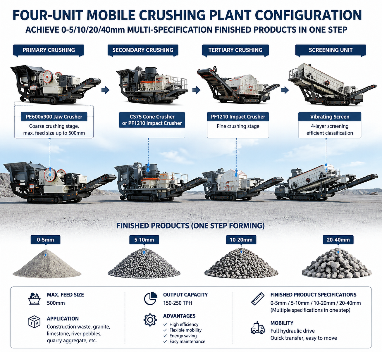 Wheel-Mounted-Mobile-Crushing-Station-Configuration-Plan