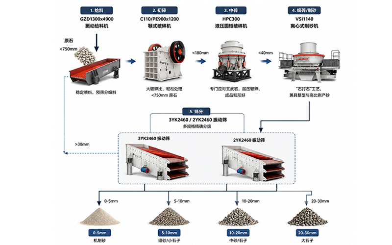 Solution for a 320TPH basalt crushing and sand production line in Dong Nai Province, Vietnam