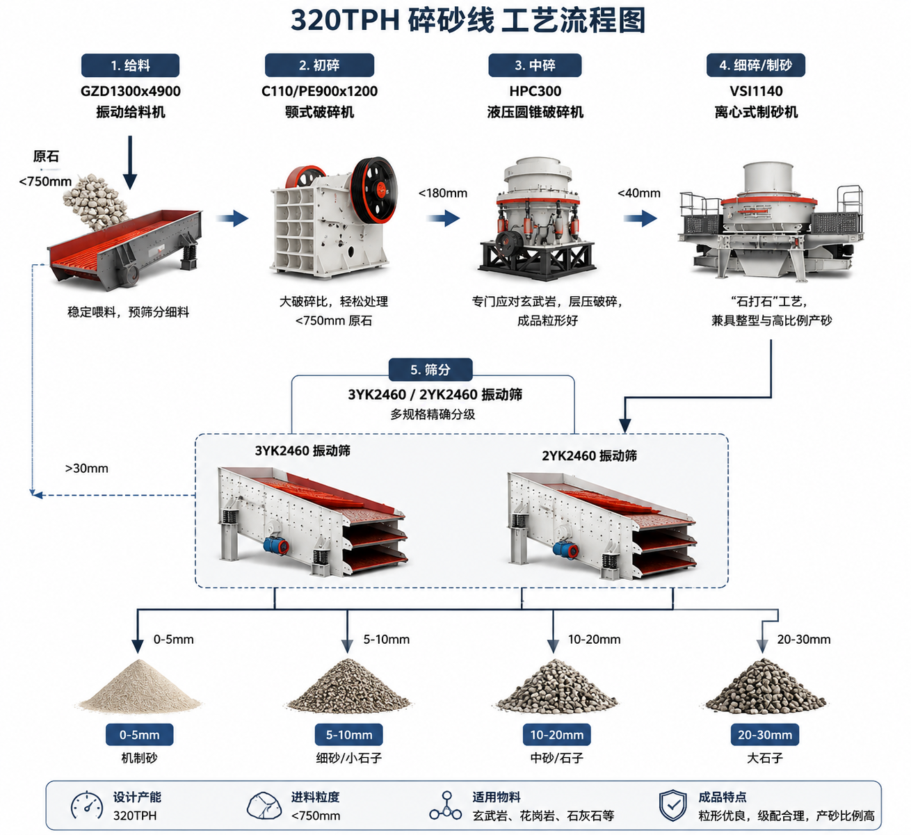 Solution for a 320TPH basalt crushing and sand production line in Dong Nai Province, Vietnam