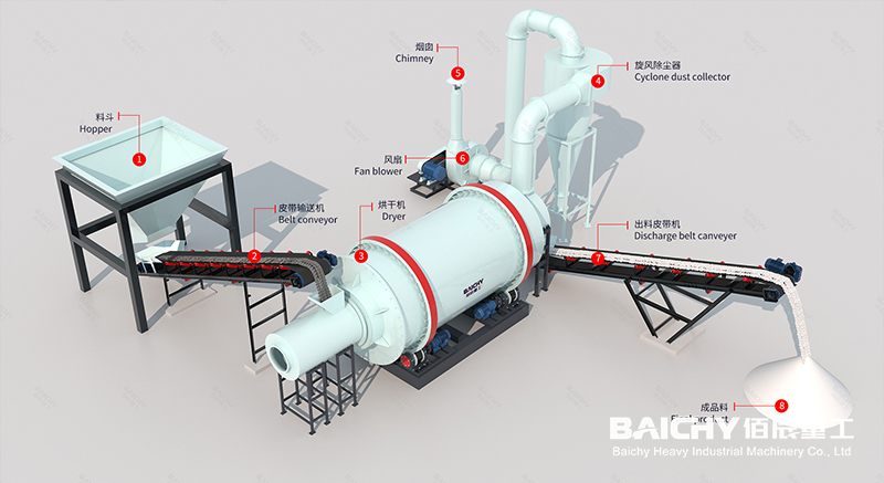 Process flow diagram of a three-cylinder dryer