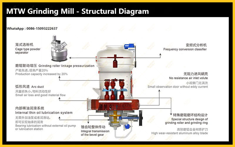 MTW-European-version-grinding-mill-structure-diagram
