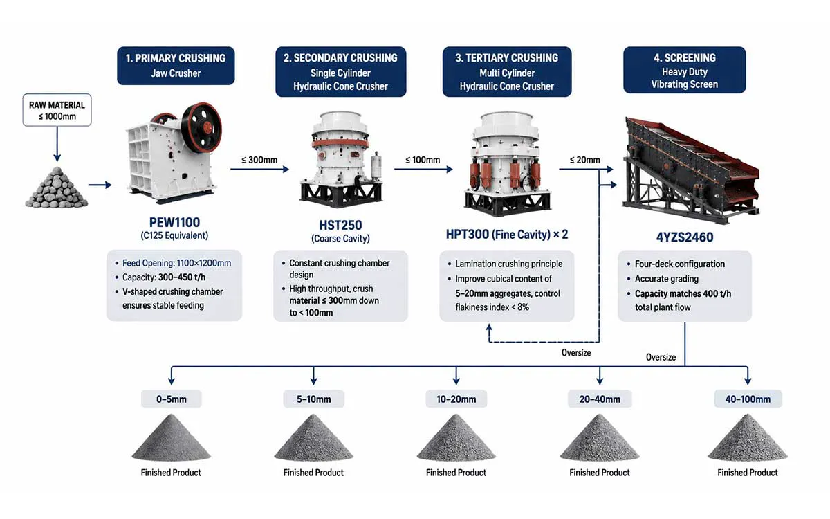 400TPH Granite Crushing Solution: Engineered for Hard Rock, Built for ROI