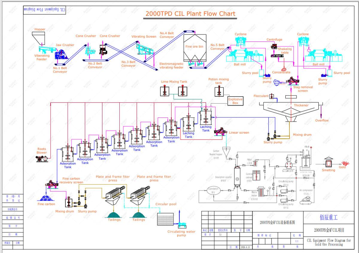 2000TPD Gold CIL Plant Flow Chart by Baichy Heavy Industry